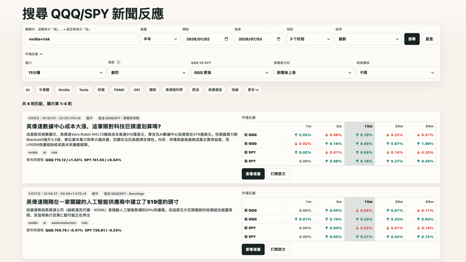展示市場新聞附近 QQQ 和 SPY 反應的搜尋結果