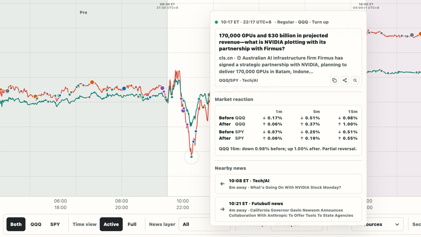 QQQ and SPY curve replay with timestamped news markers