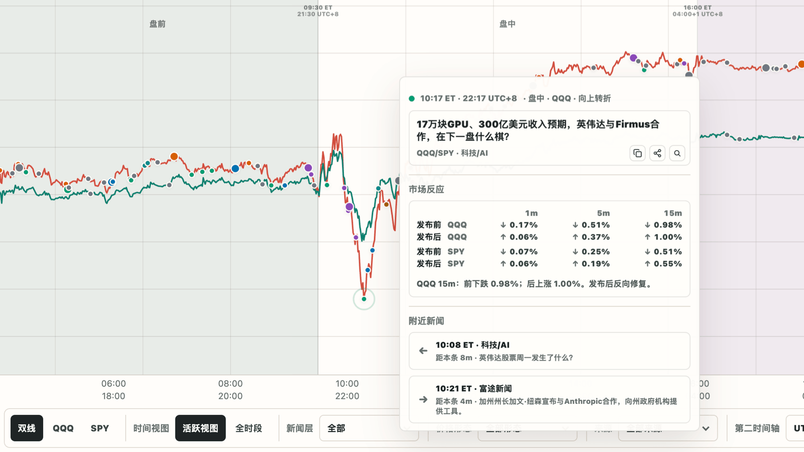 带有真实发布时间新闻标记的 QQQ 和 SPY 曲线复盘