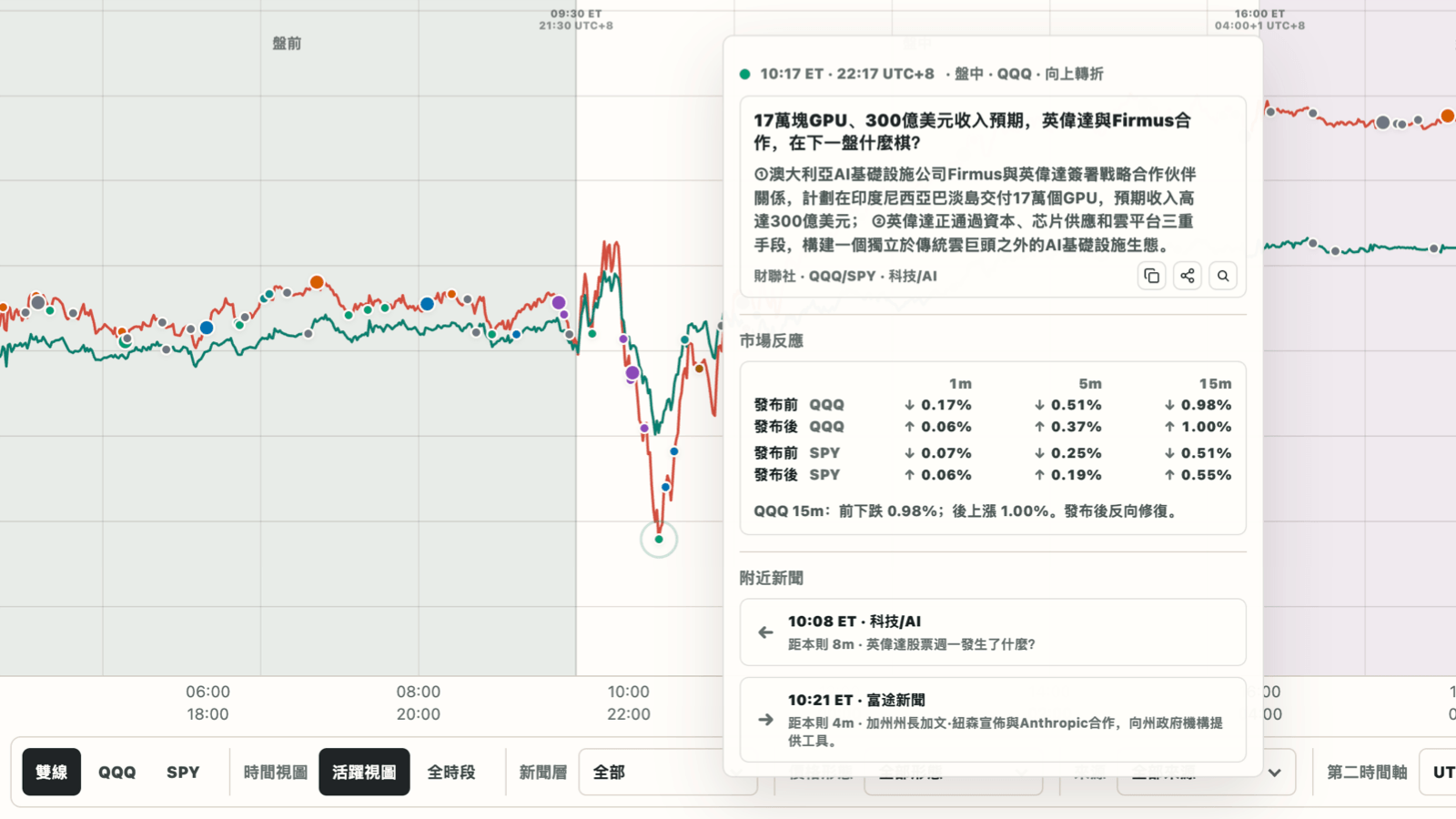 帶有真實發布時間新聞標記的 QQQ 和 SPY 曲線復盤